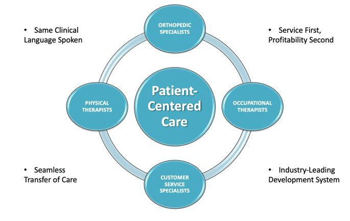 Patient Centered Care - UP Clinic Shanghai